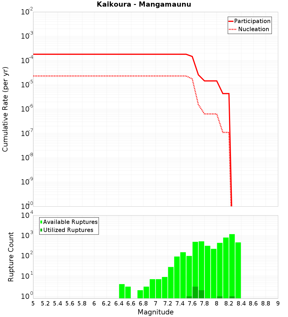Cumulative Plot