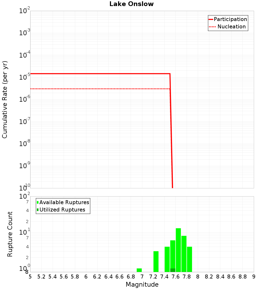Cumulative Plot