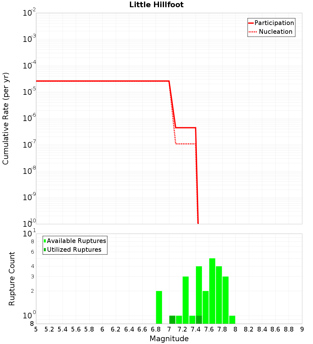 Cumulative Plot
