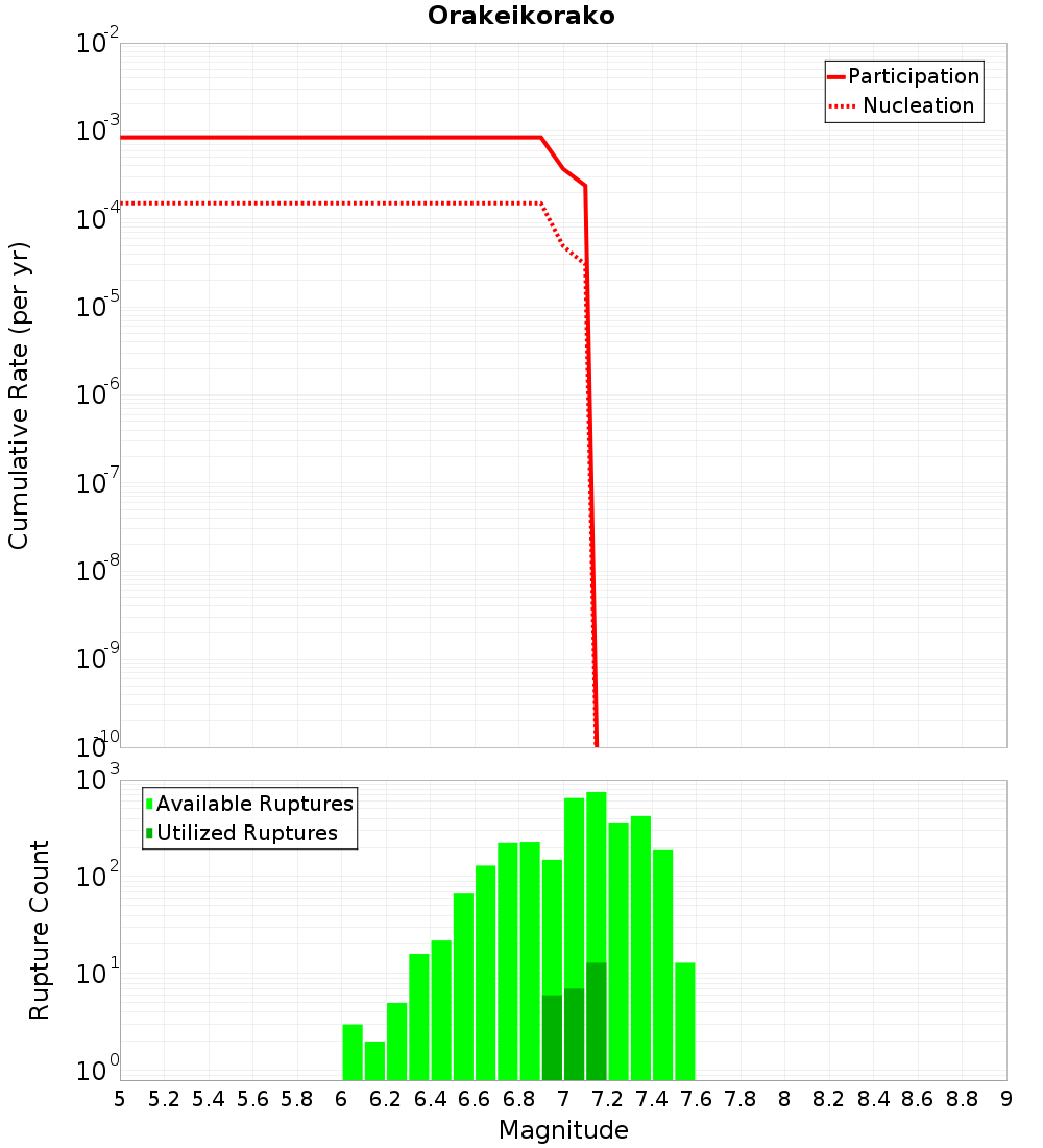 Cumulative Plot
