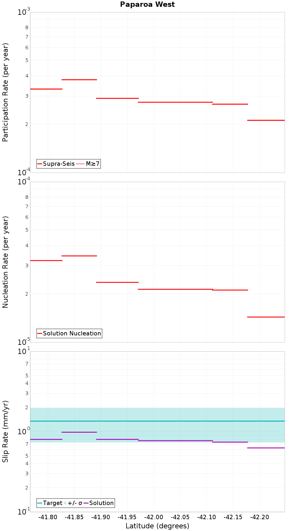 Along-strike plot