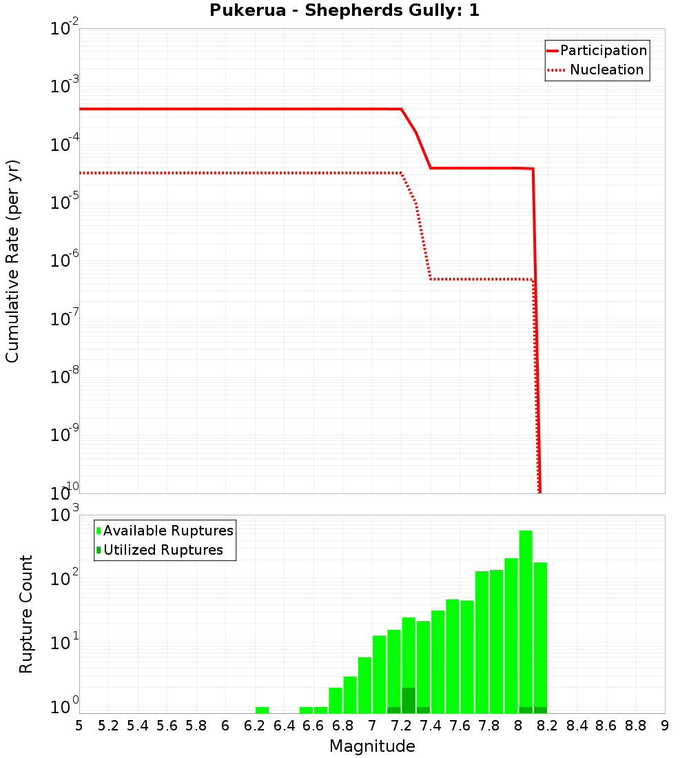 Cumulative Plot