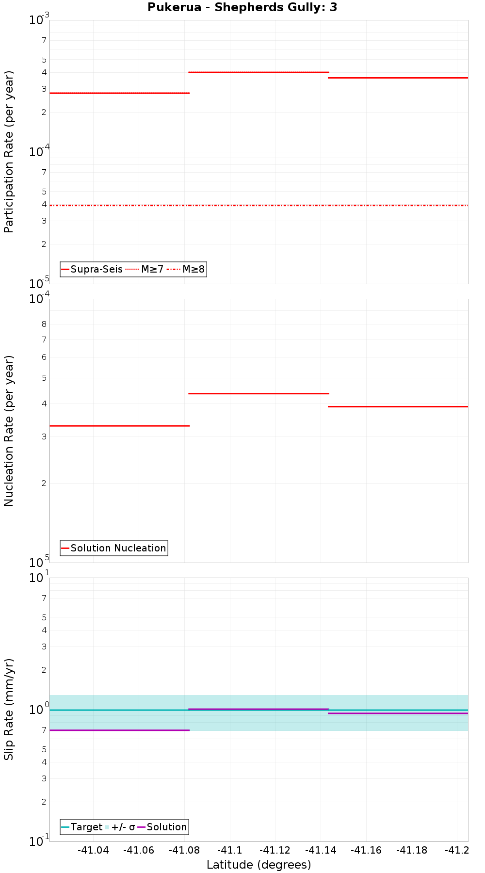 Along-strike plot