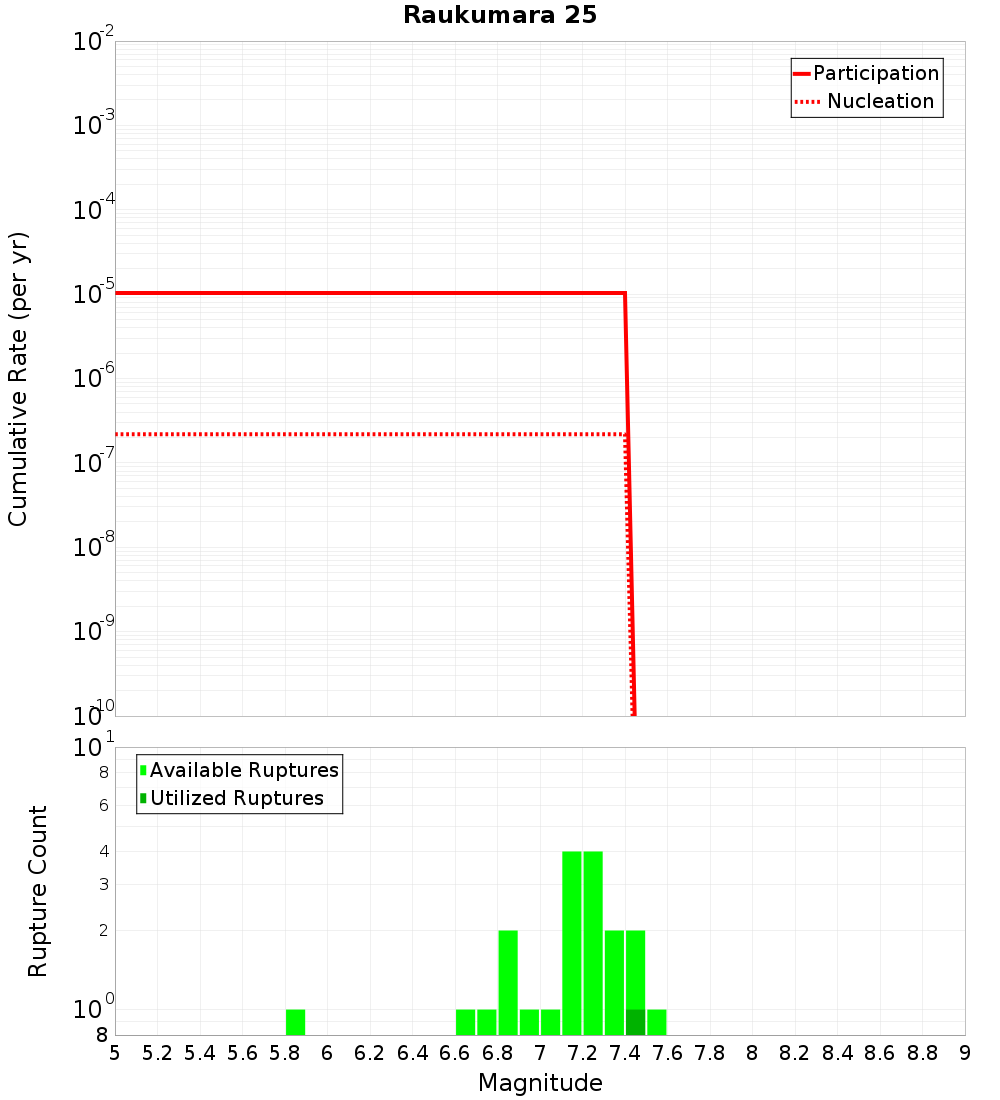 Cumulative Plot