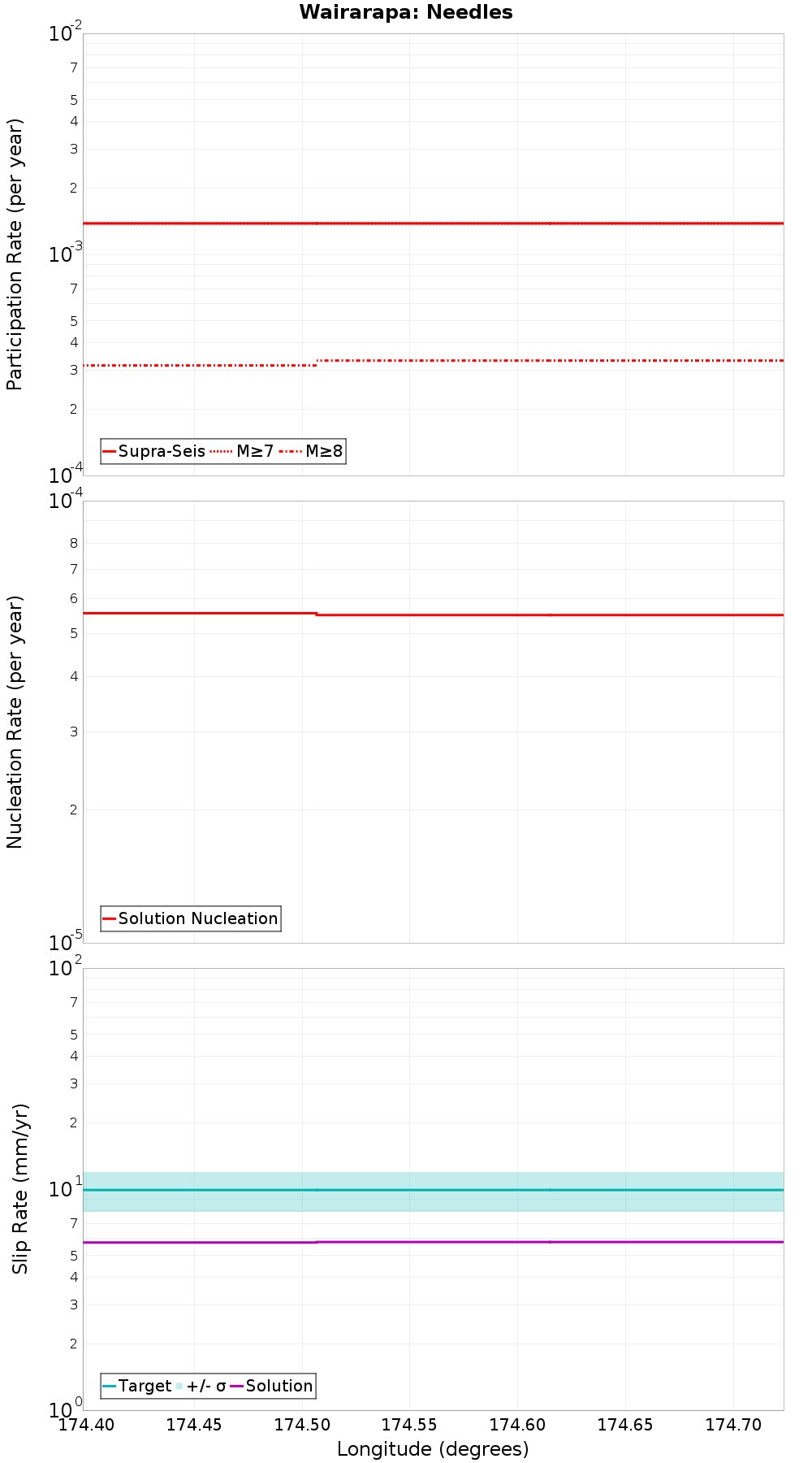 Along-strike plot