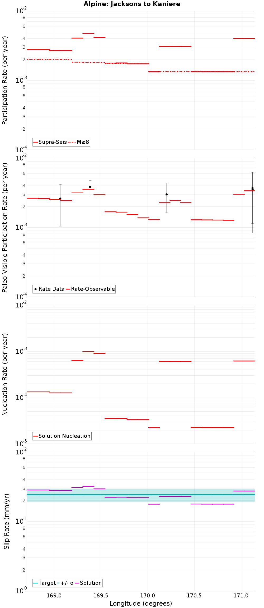 Along-strike plot