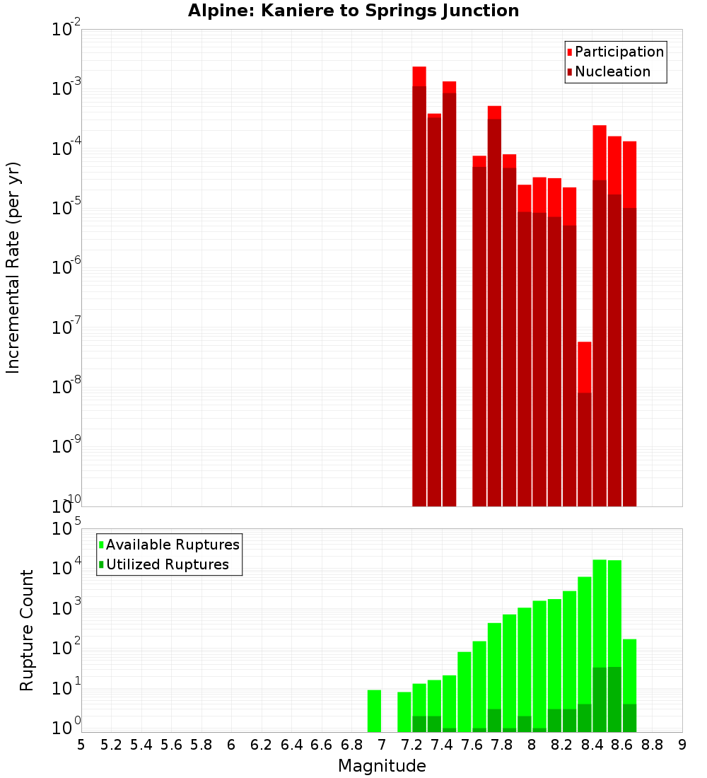 Incremental Plot