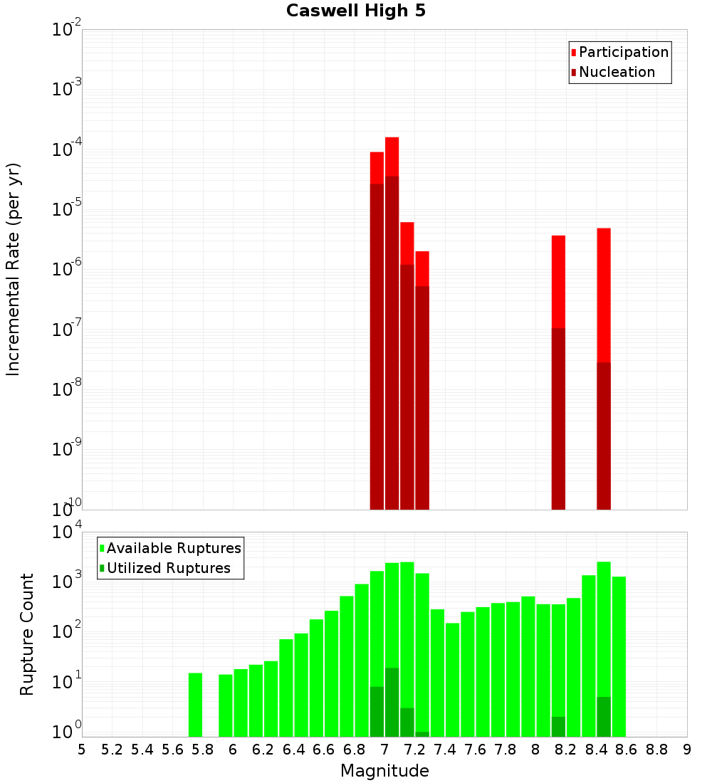 Incremental Plot