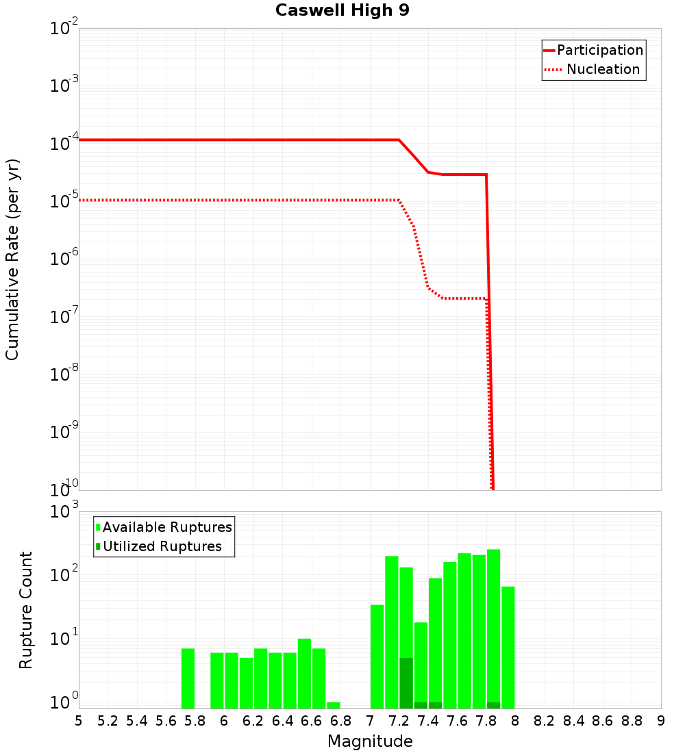 Cumulative Plot