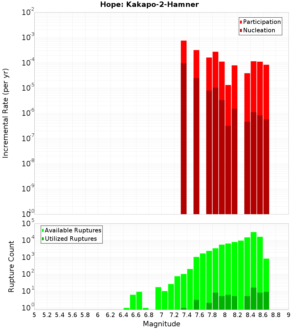 Incremental Plot
