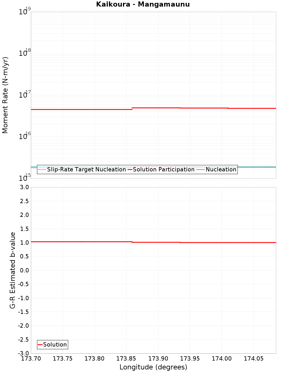 Along-strike plot