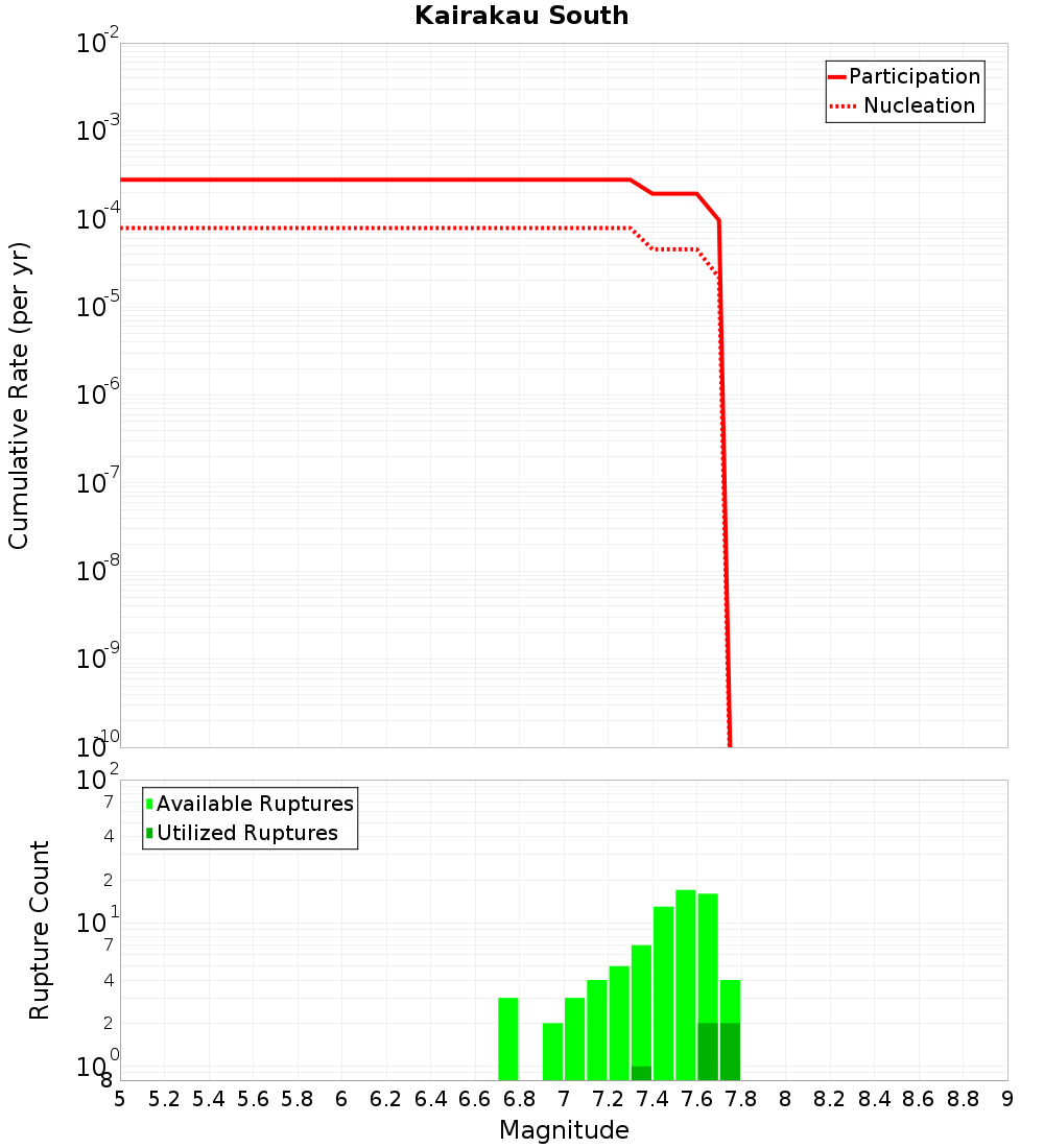 Cumulative Plot