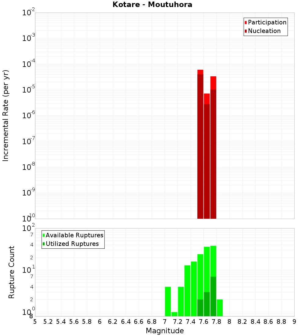 Incremental Plot