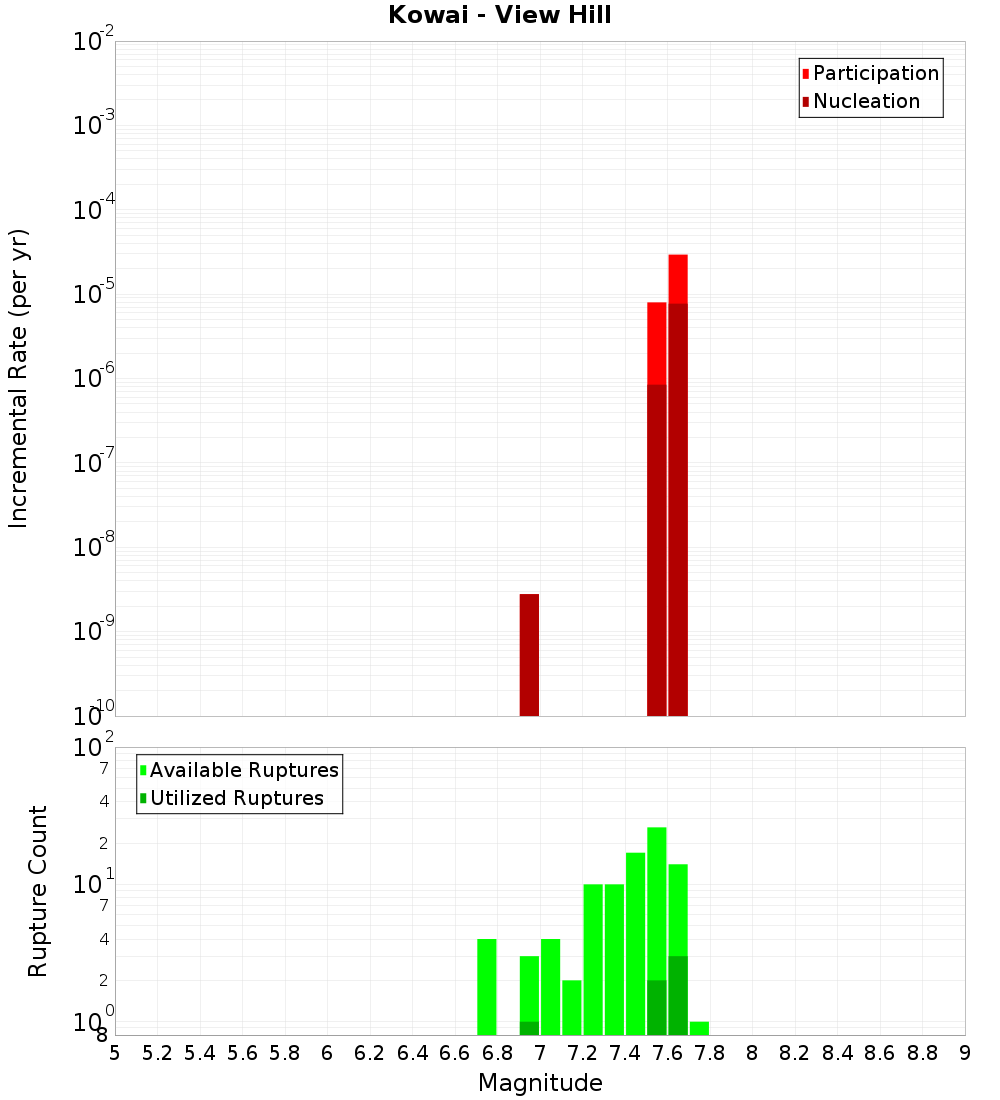 Incremental Plot