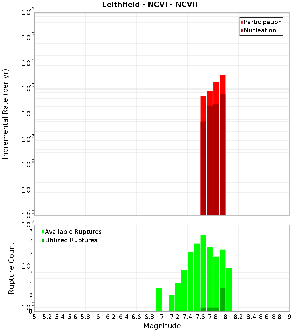 Incremental Plot