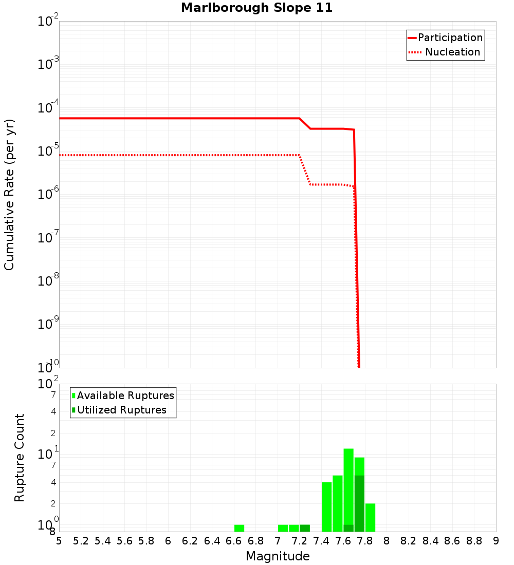 Cumulative Plot
