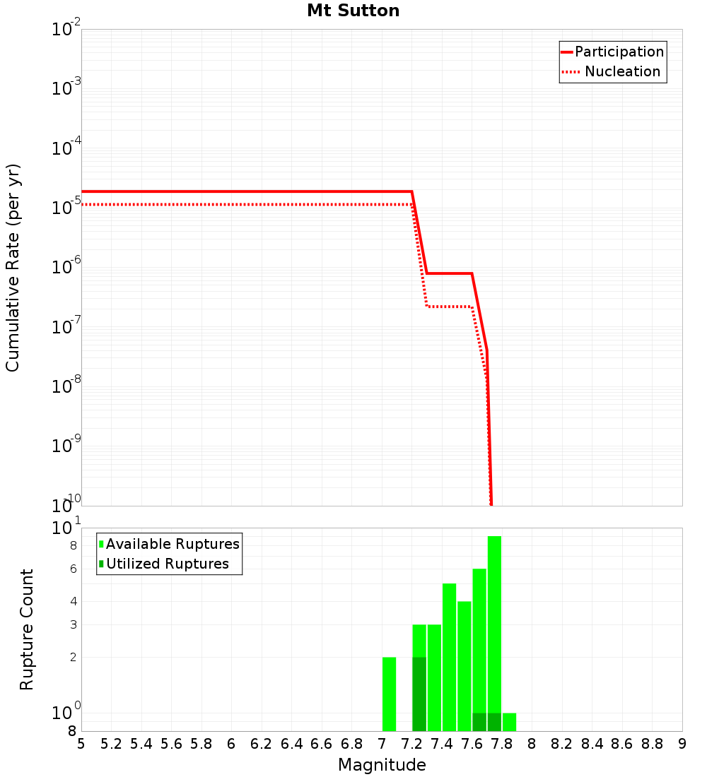 Cumulative Plot