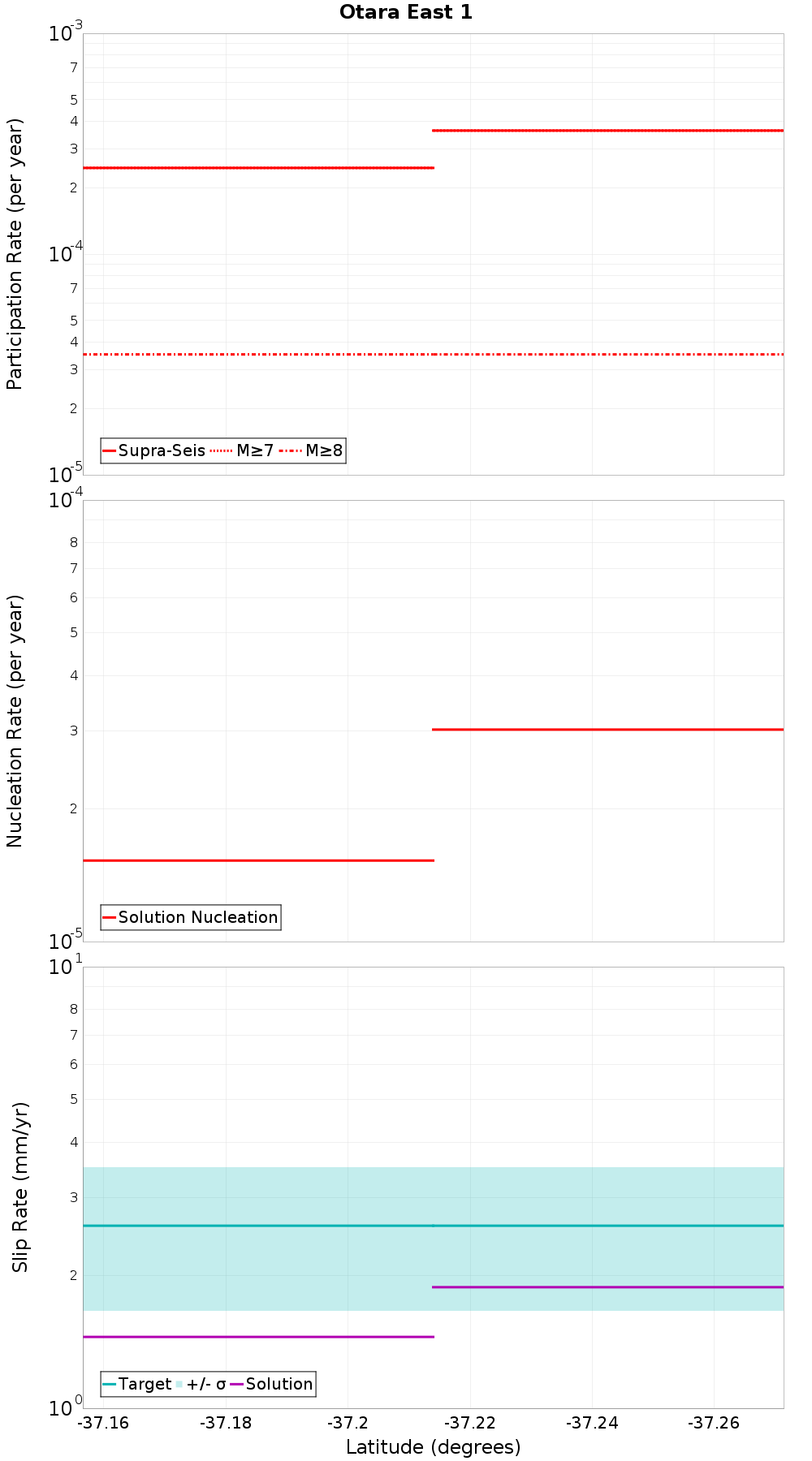 Along-strike plot