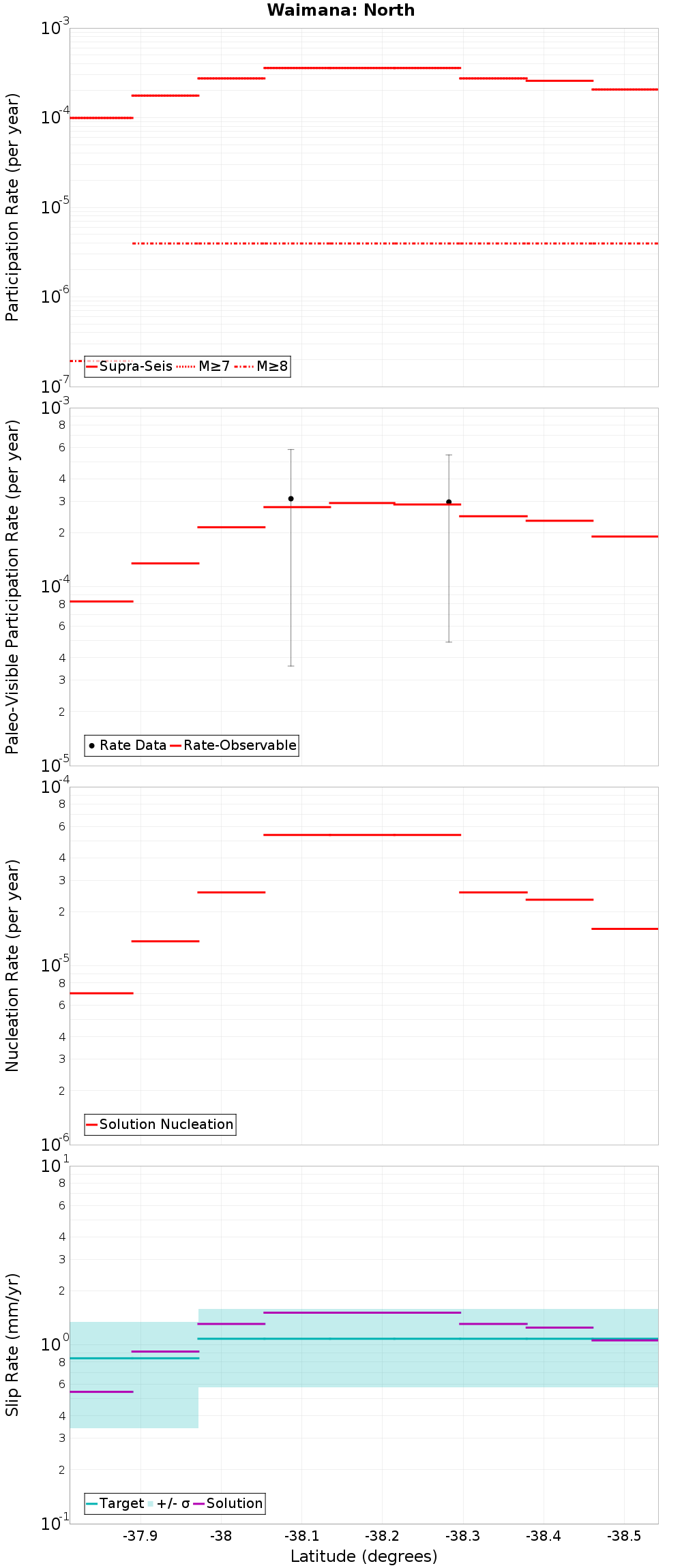 Along-strike plot