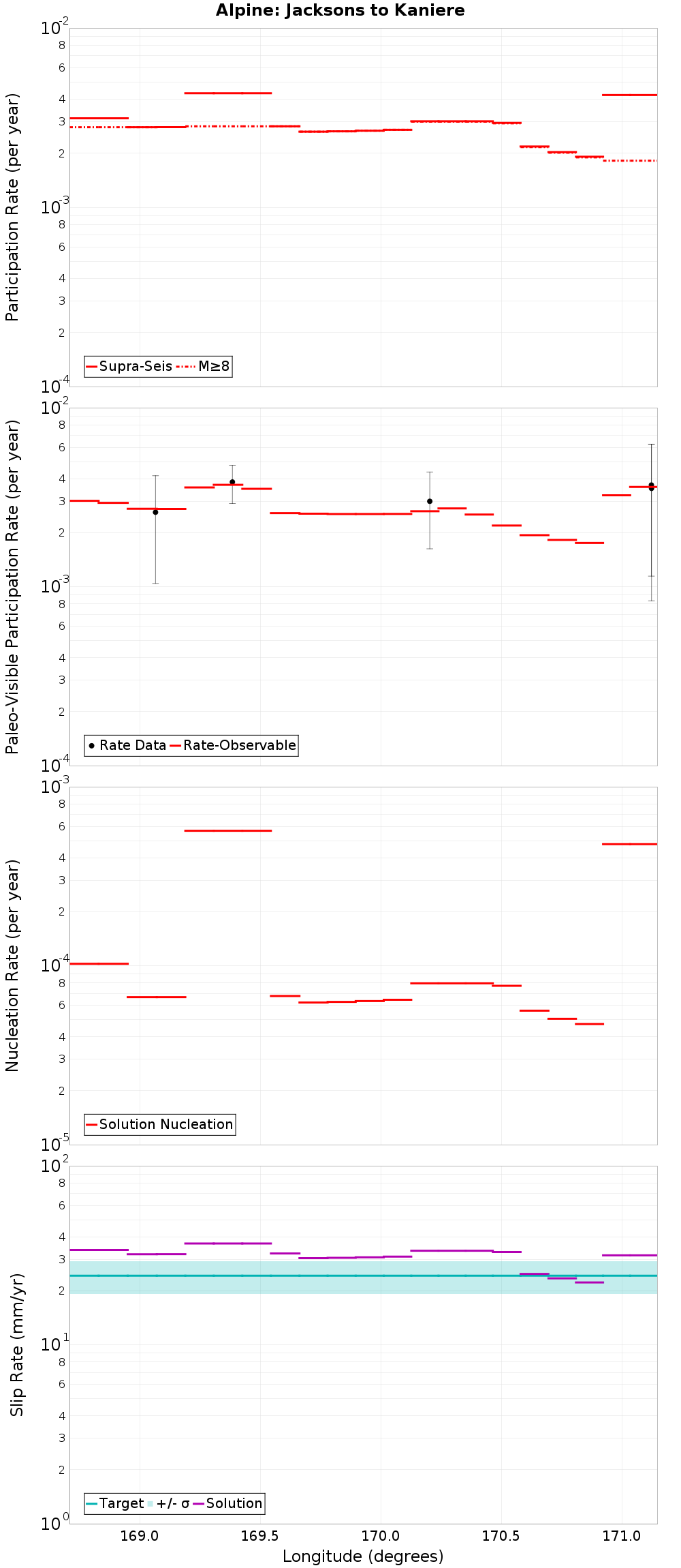 Along-strike plot