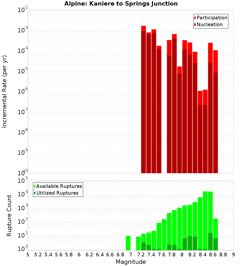 Incremental Plot