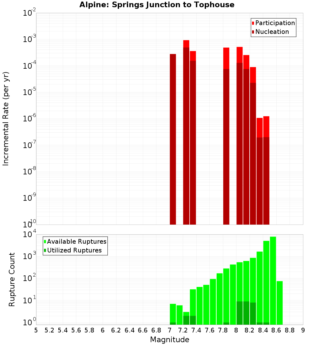 Incremental Plot