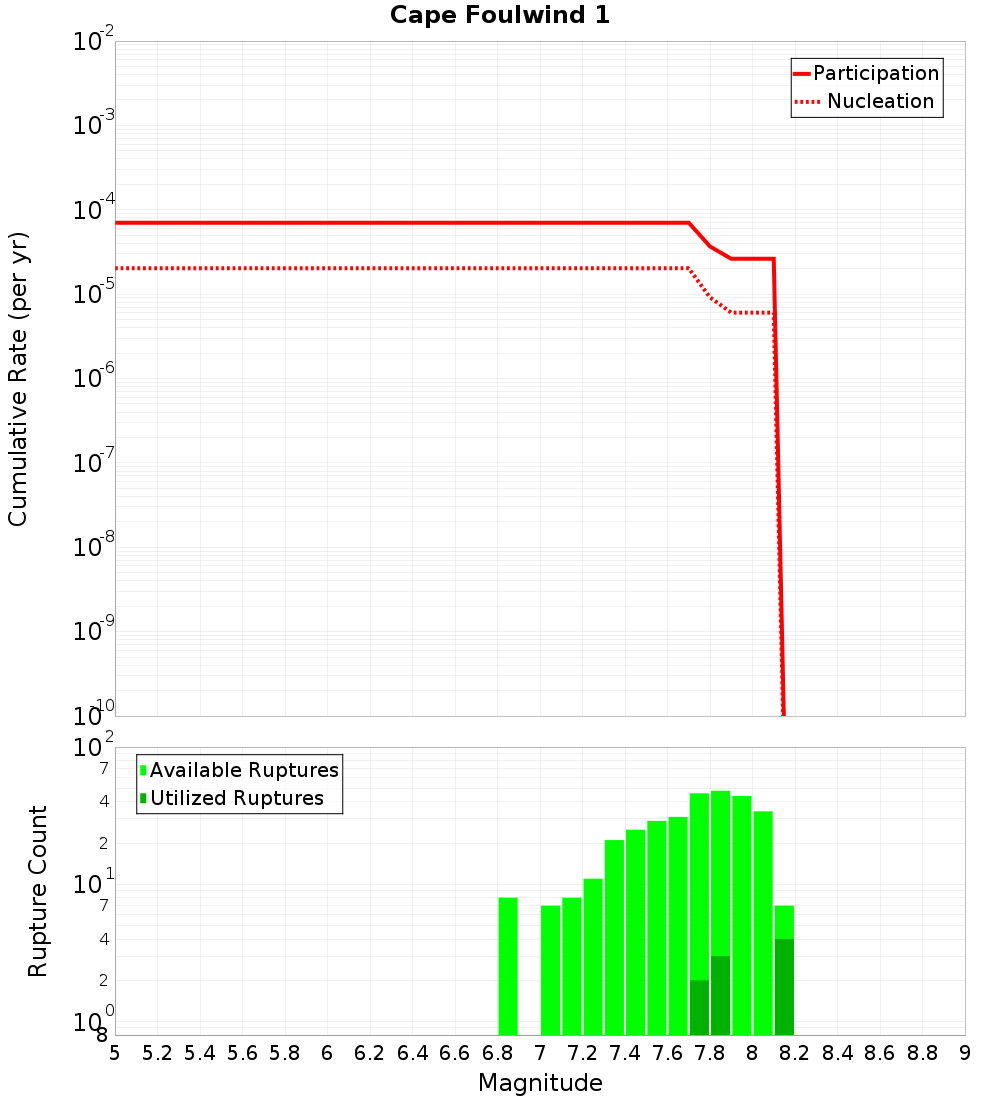 Cumulative Plot