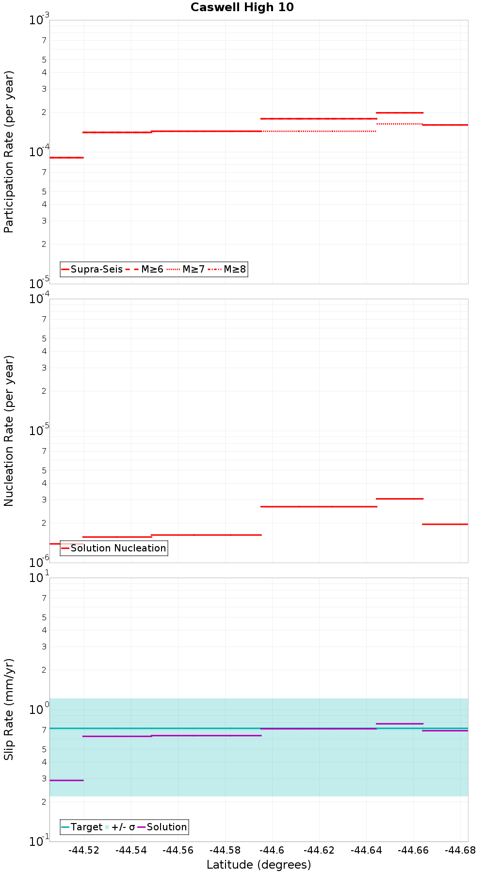 Along-strike plot