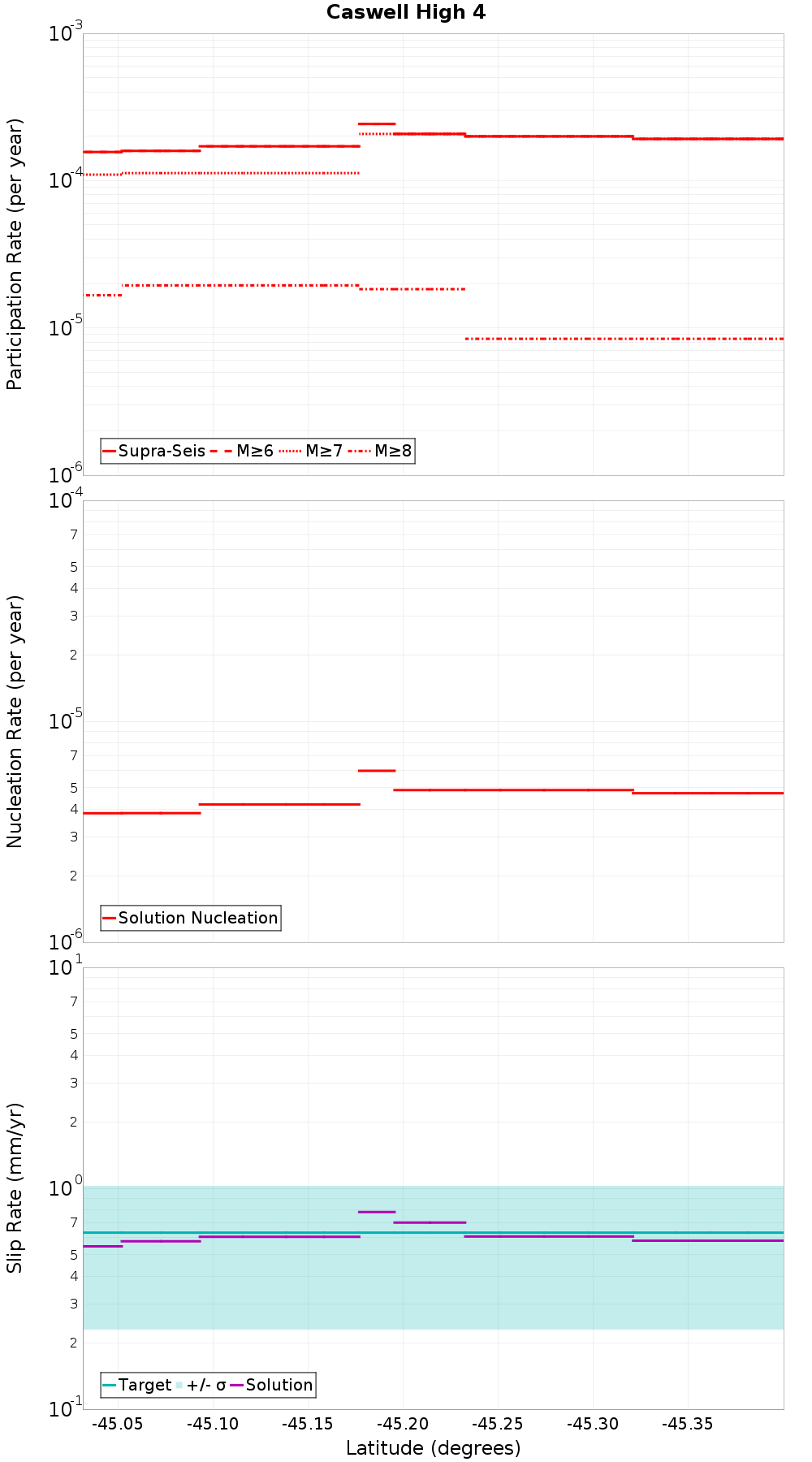 Along-strike plot