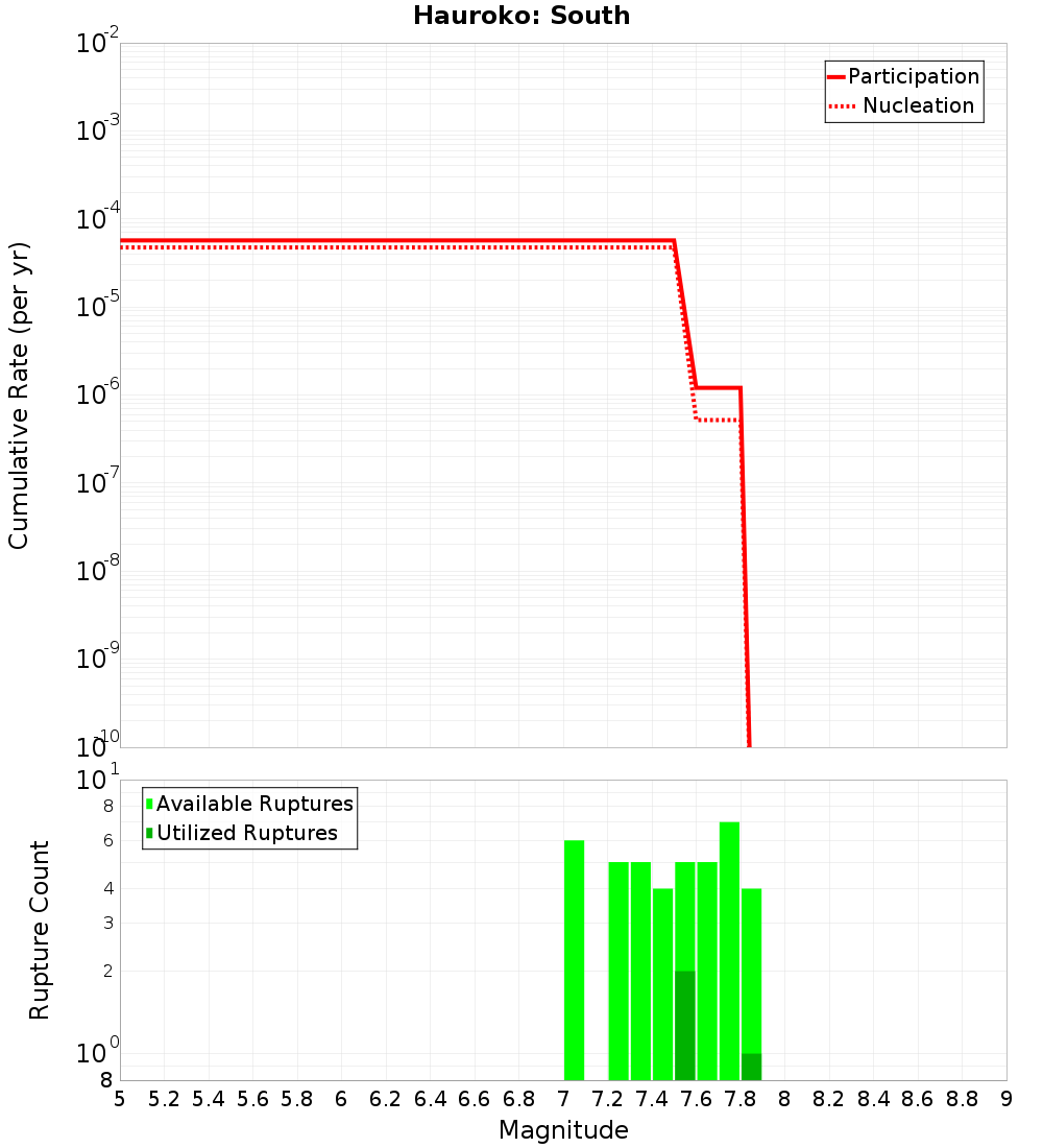 Cumulative Plot