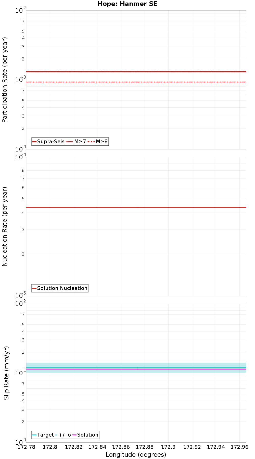 Along-strike plot