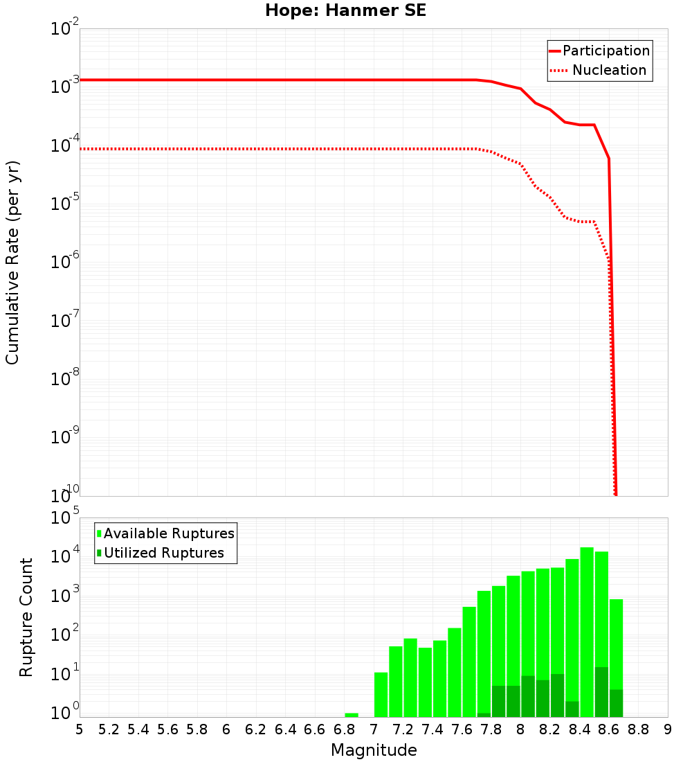 Cumulative Plot