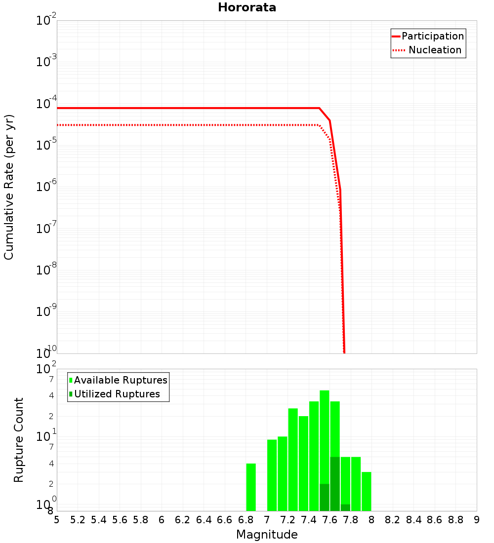 Cumulative Plot