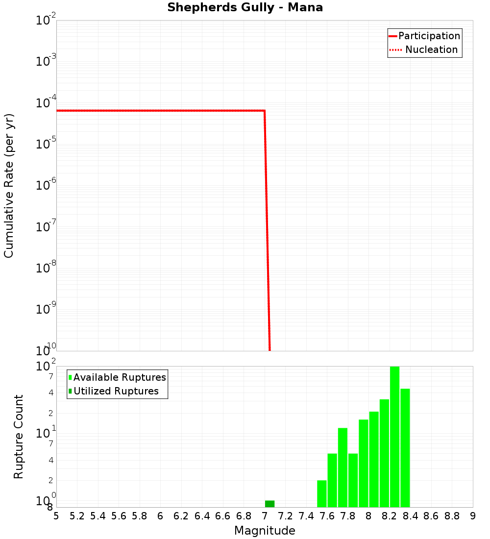 Cumulative Plot