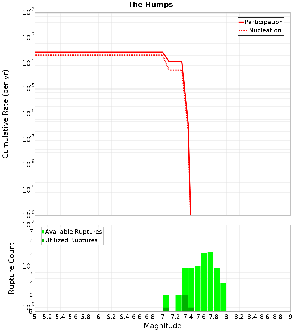 Cumulative Plot