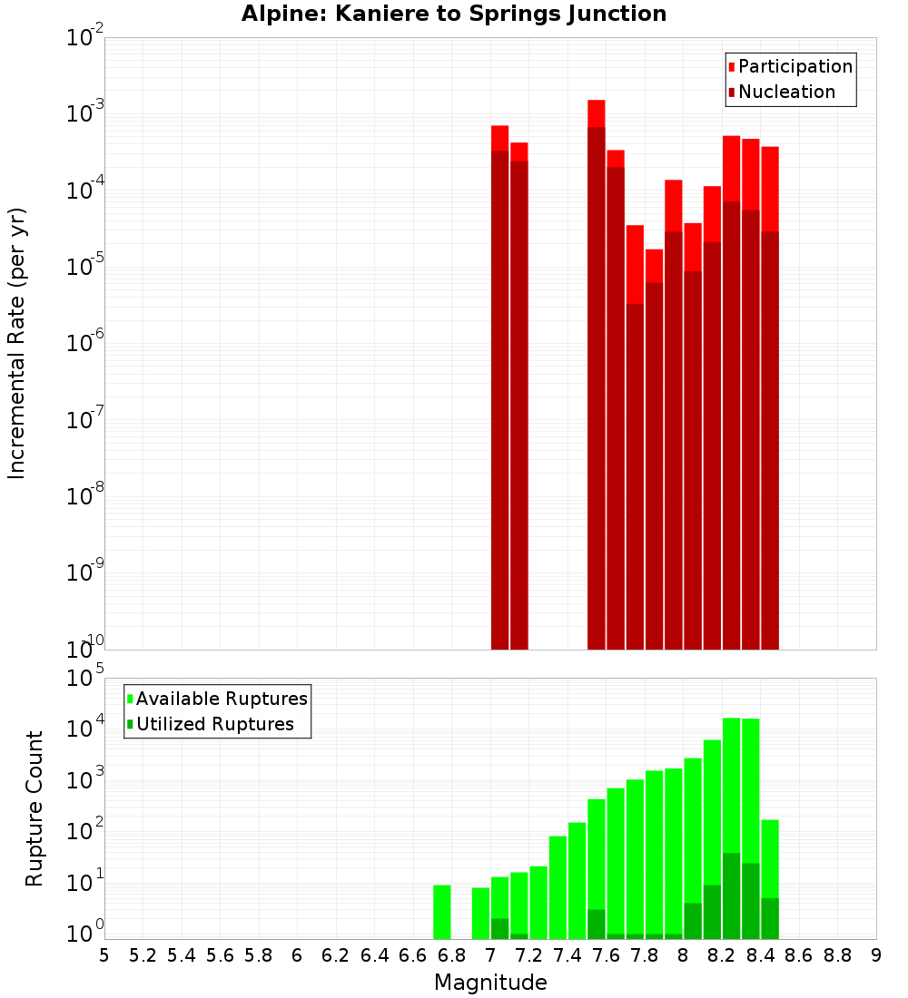 Incremental Plot