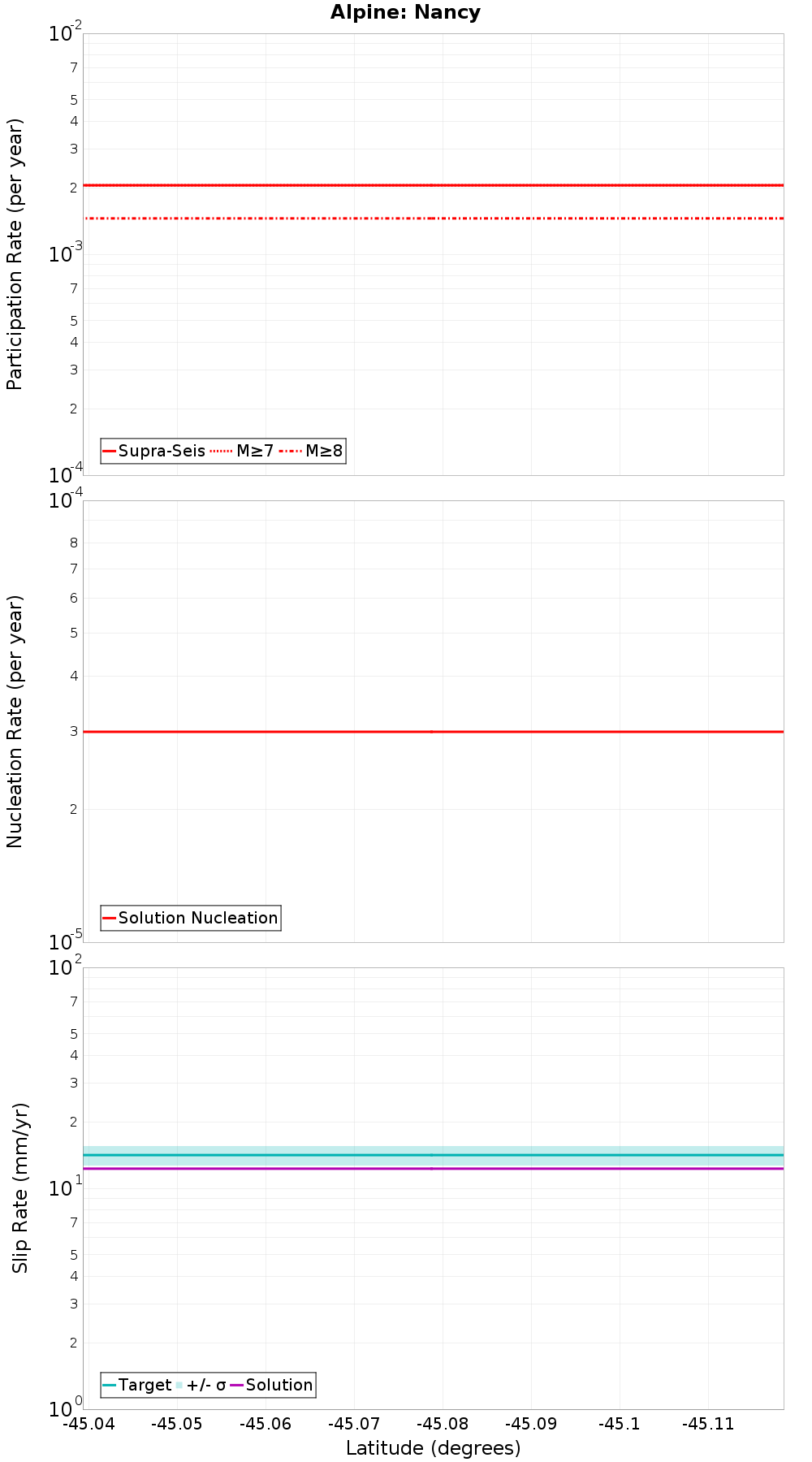 Along-strike plot
