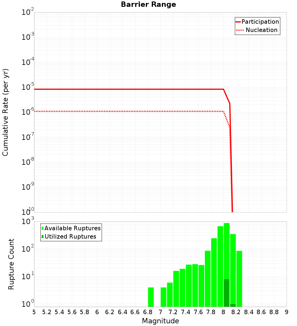 Cumulative Plot