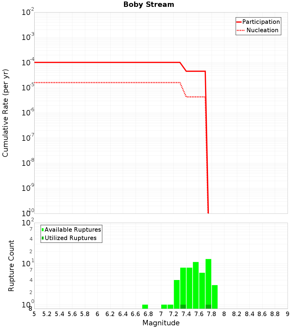 Cumulative Plot