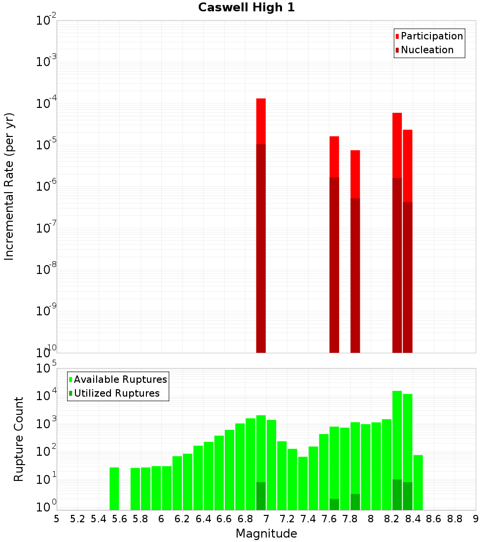 Incremental Plot