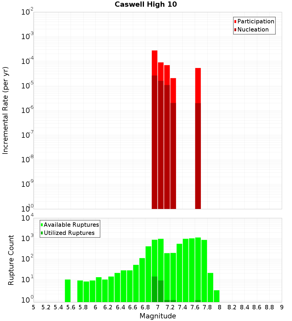 Incremental Plot