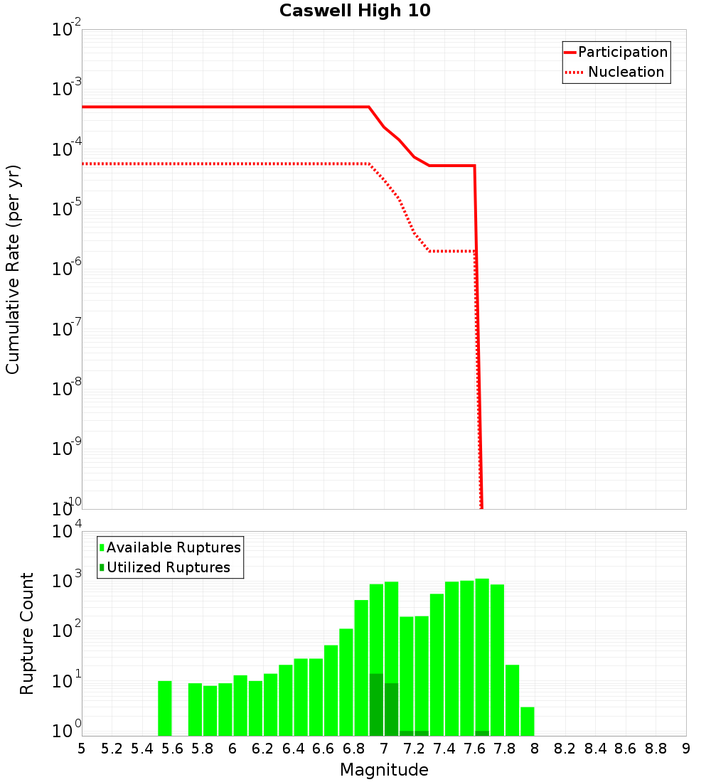 Cumulative Plot