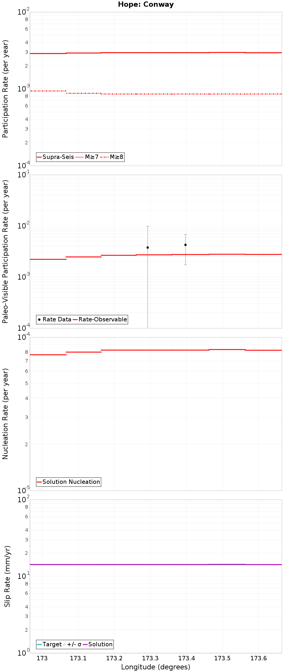 Along-strike plot
