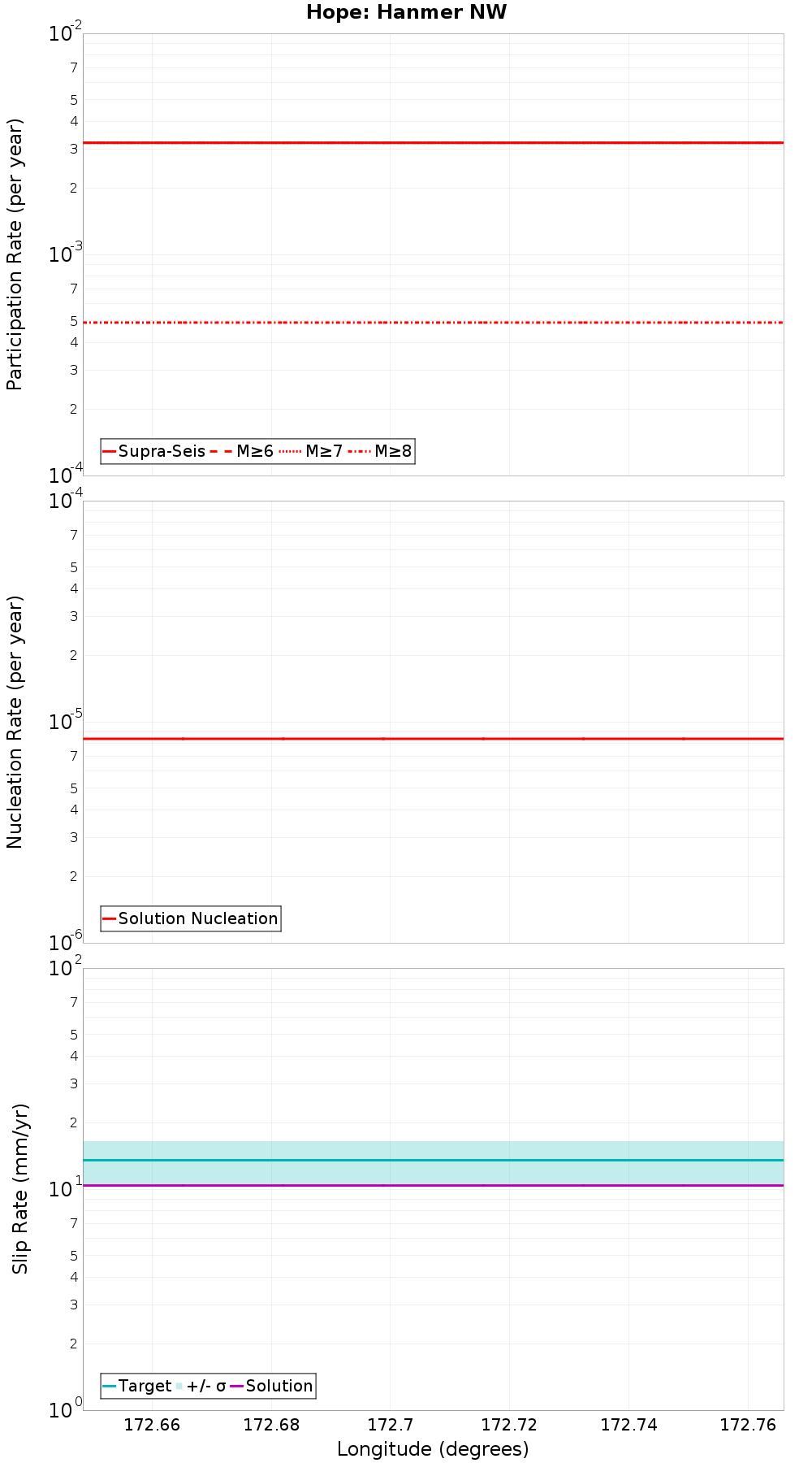 Along-strike plot