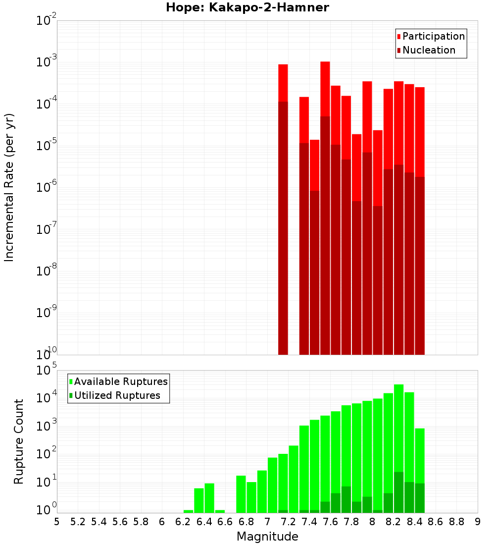 Incremental Plot