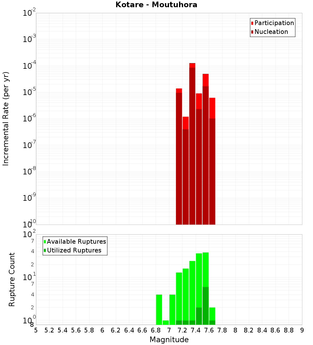 Incremental Plot