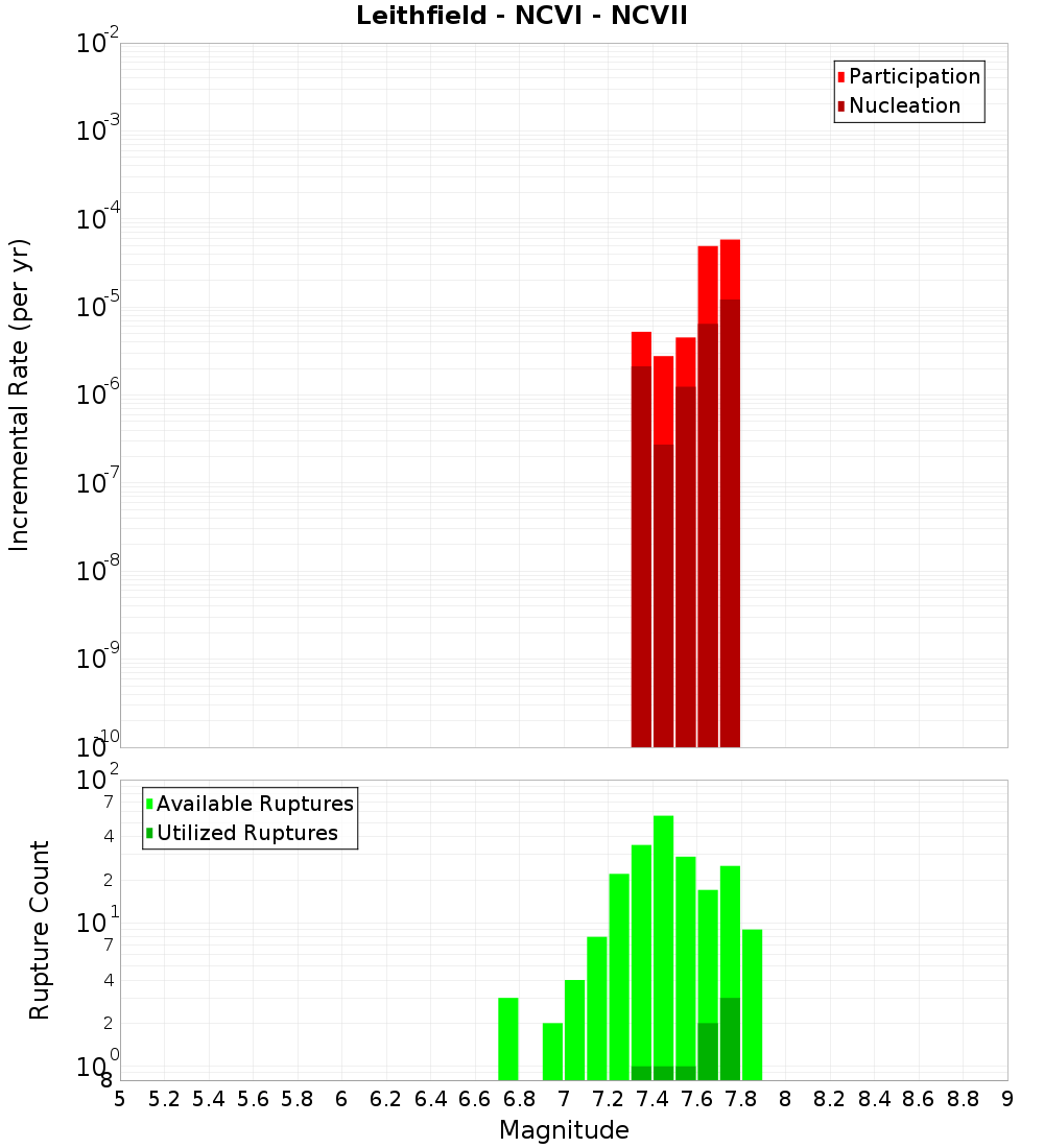 Incremental Plot