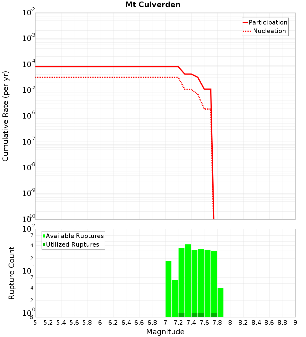 Cumulative Plot