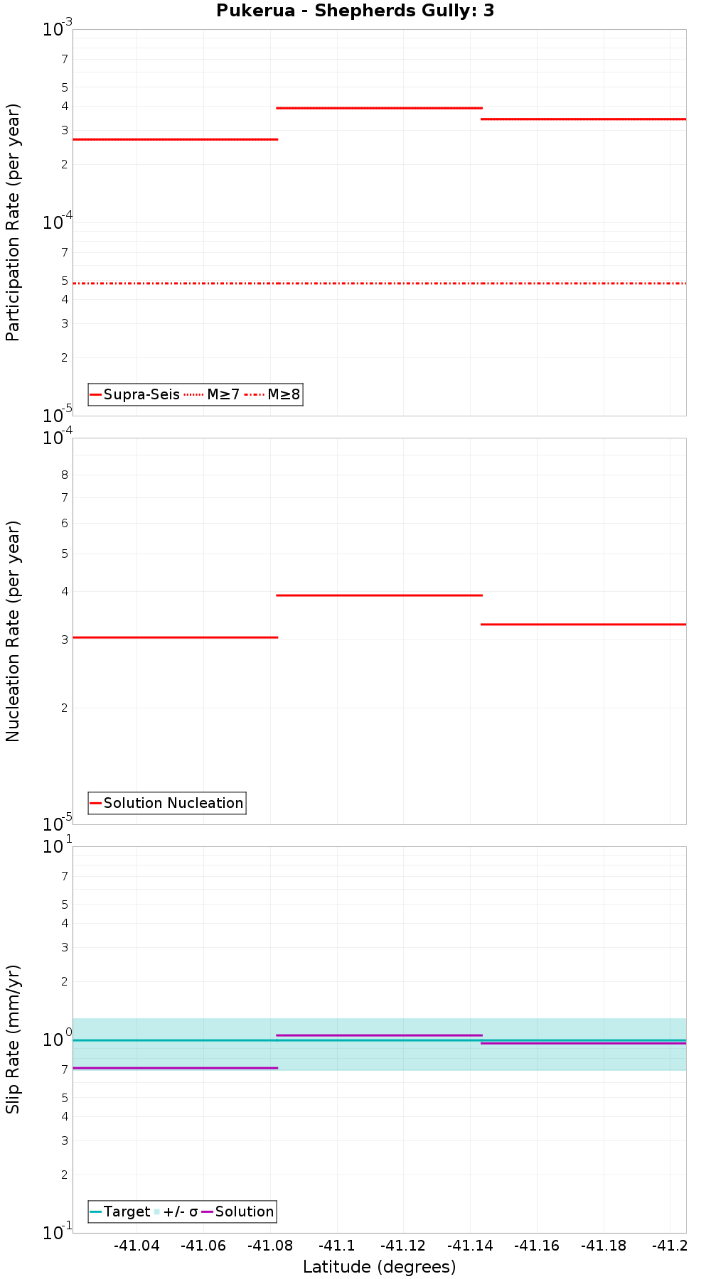 Along-strike plot