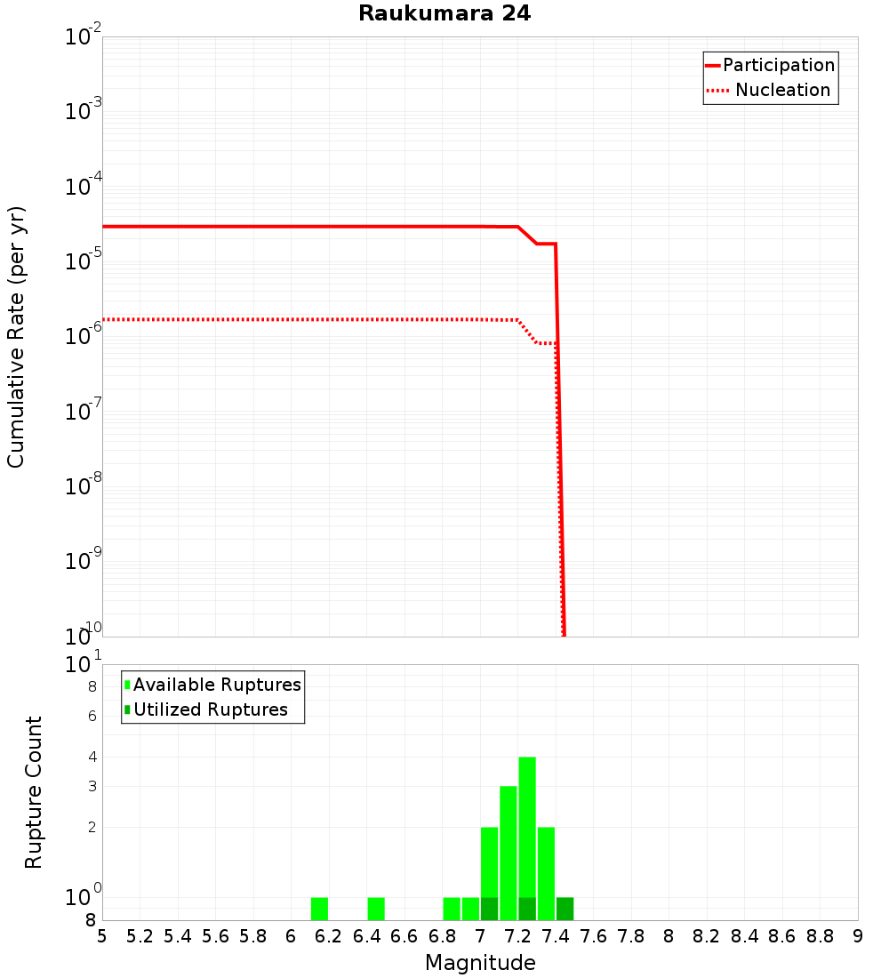 Cumulative Plot